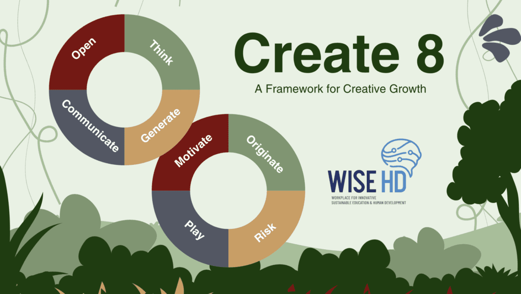 Create 8 framework displayed as two circles labeled with 8 skills that can be practiced for creativity education.